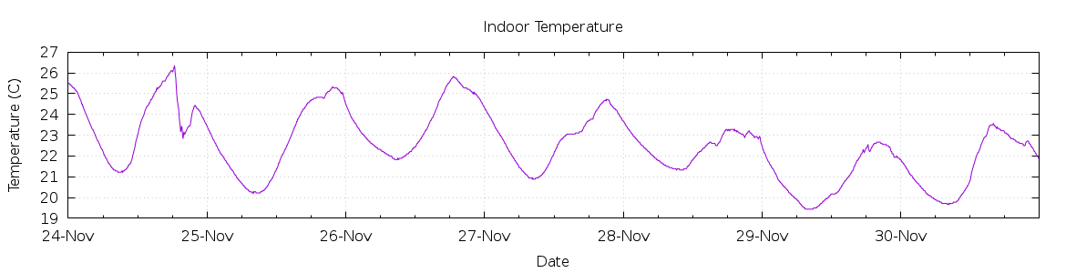 [7-day Indoor Temperature]