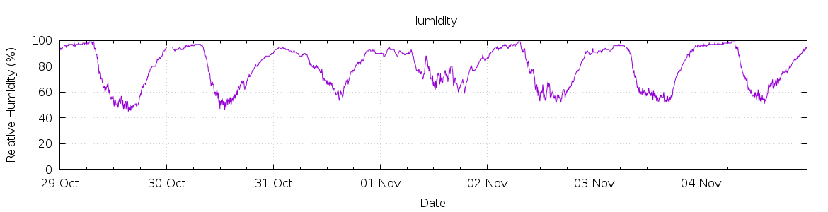 [7-day Humidity]