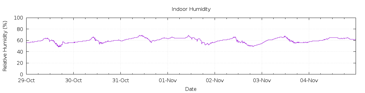 [7-day Humidity]