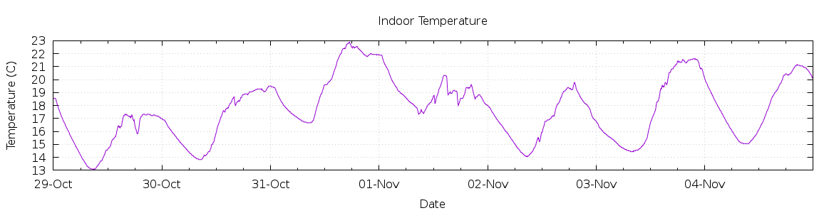 [7-day Indoor Temperature]