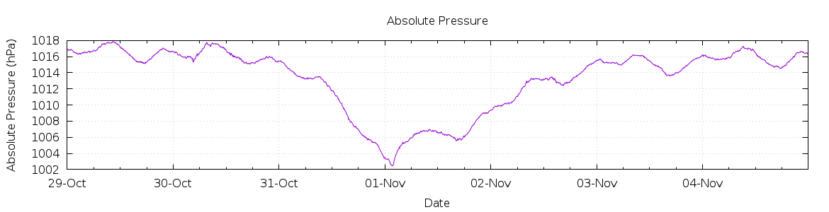 [7-day Pressure]