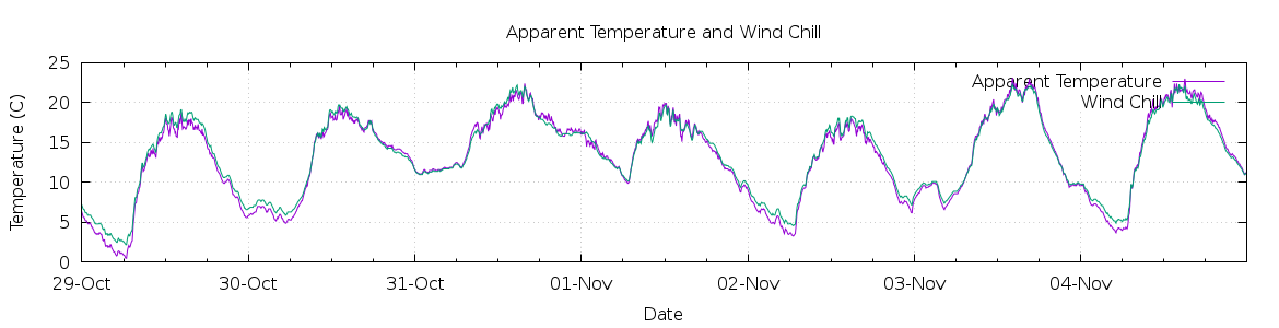 [7-day Apparent Temperature and Wind Chill]