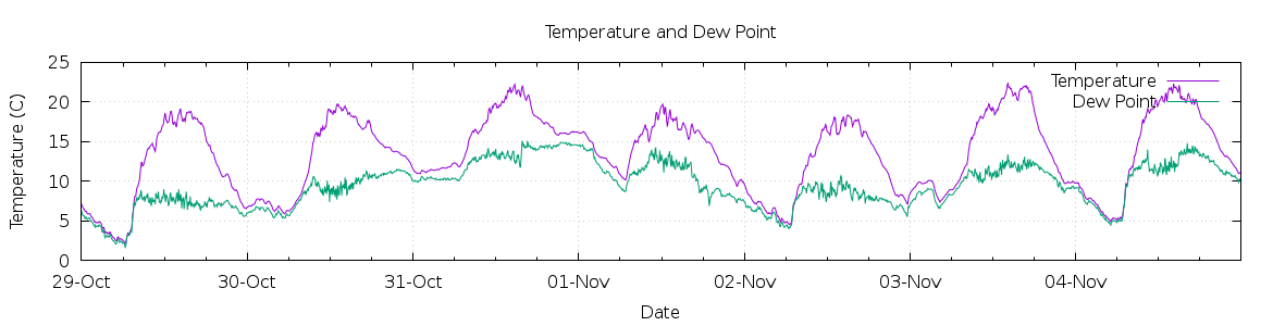 [7-day Temperature and Dew Point]