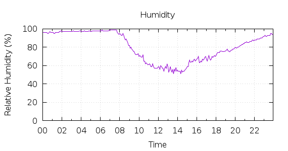 [1-day Humidity]