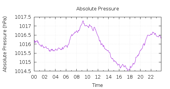 [1-day Pressure]