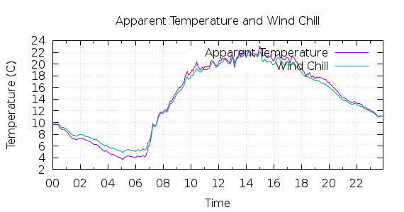 [1-day Apparent Temperature and Wind Chill]