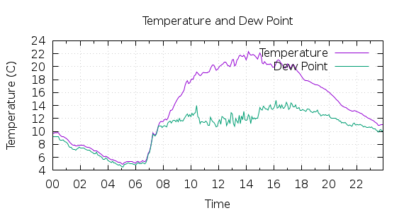 [1-day Temperature and Dew Point]