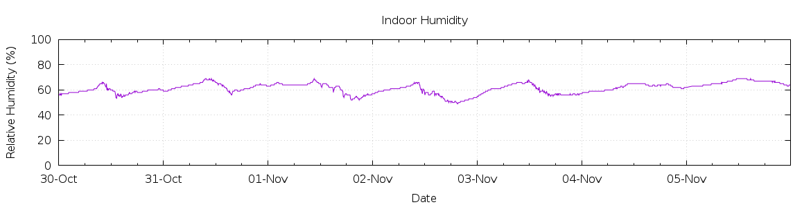 [7-day Humidity]