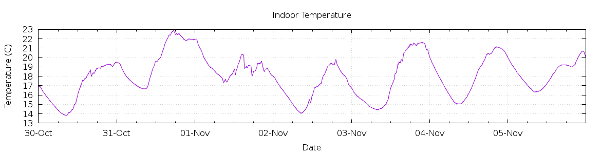 [7-day Indoor Temperature]