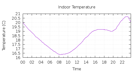 [1-day Indoor Temperature]