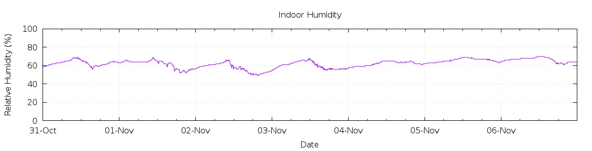 [7-day Humidity]