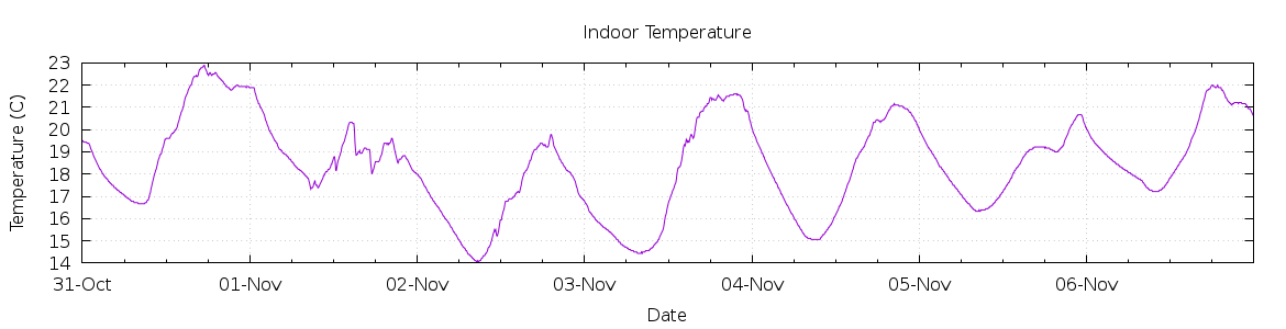 [7-day Indoor Temperature]