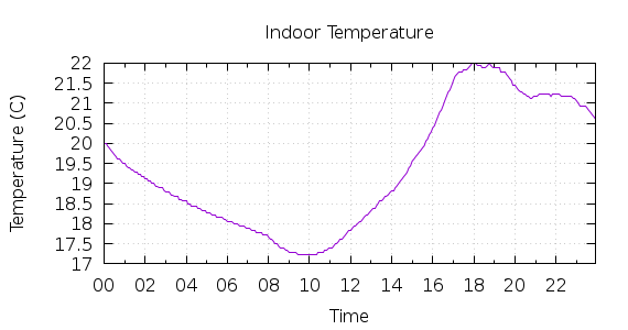 [1-day Indoor Temperature]