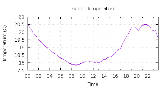 [1-day Indoor Temperature]