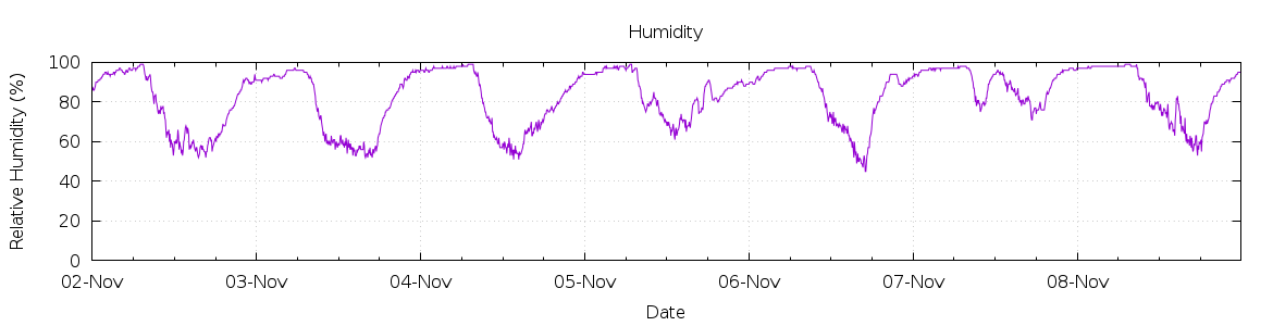 [7-day Humidity]