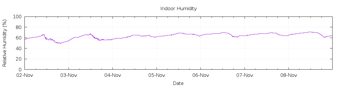 [7-day Humidity]