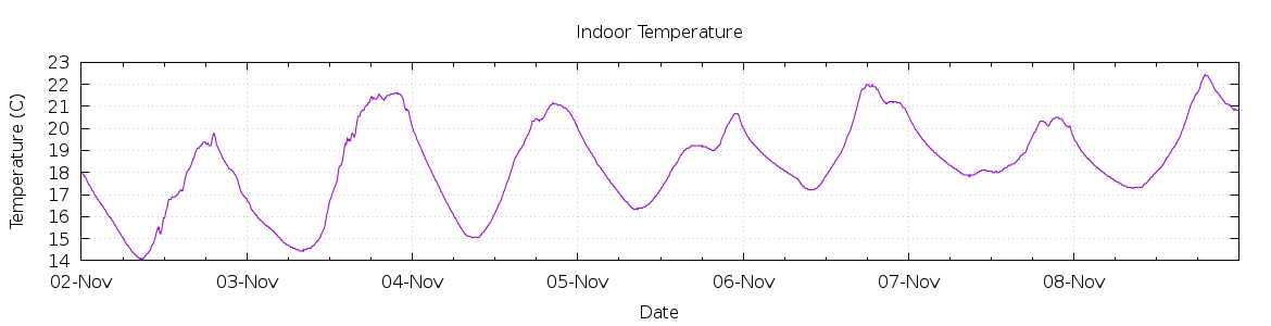 [7-day Indoor Temperature]