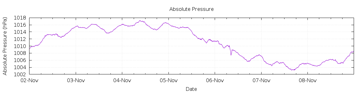 [7-day Pressure]