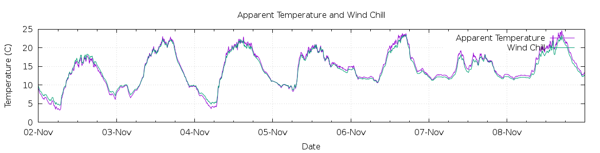 [7-day Apparent Temperature and Wind Chill]