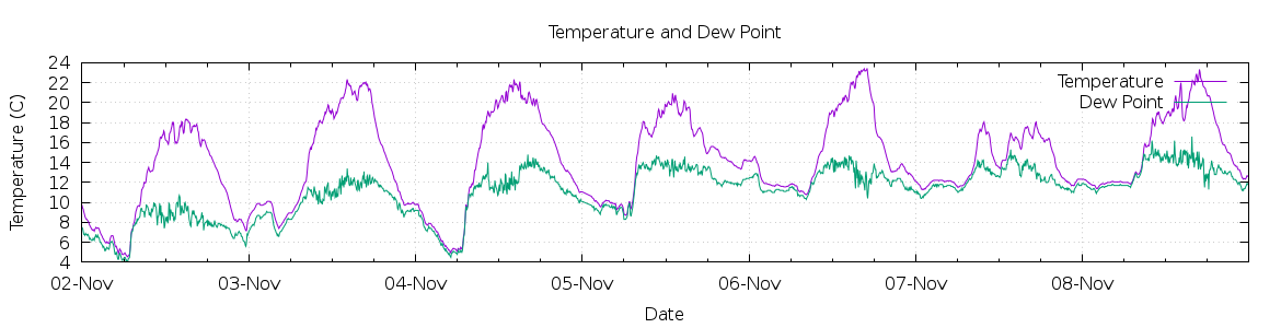 [7-day Temperature and Dew Point]