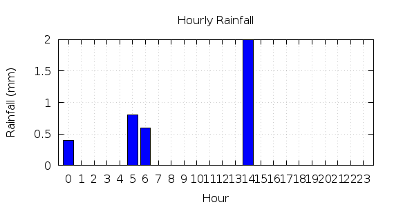 [1-day hourly rainfall]