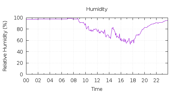 [1-day Humidity]