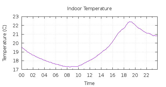 [1-day Indoor Temperature]