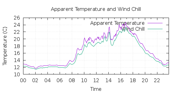 [1-day Apparent Temperature and Wind Chill]