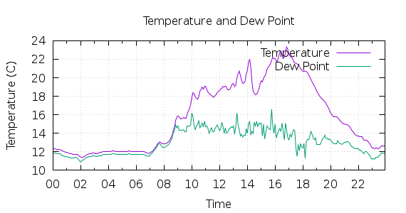 [1-day Temperature and Dew Point]