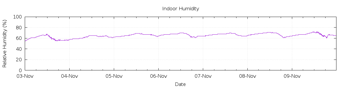 [7-day Humidity]