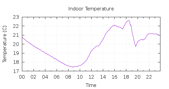 [1-day Indoor Temperature]