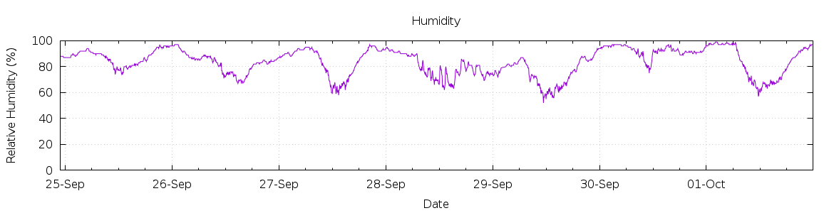 [7-day Humidity]