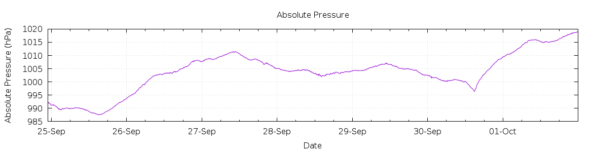 [7-day Pressure]