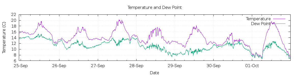 [7-day Temperature and Dew Point]