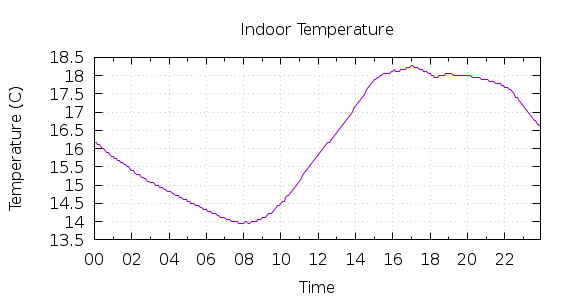 [1-day Indoor Temperature]