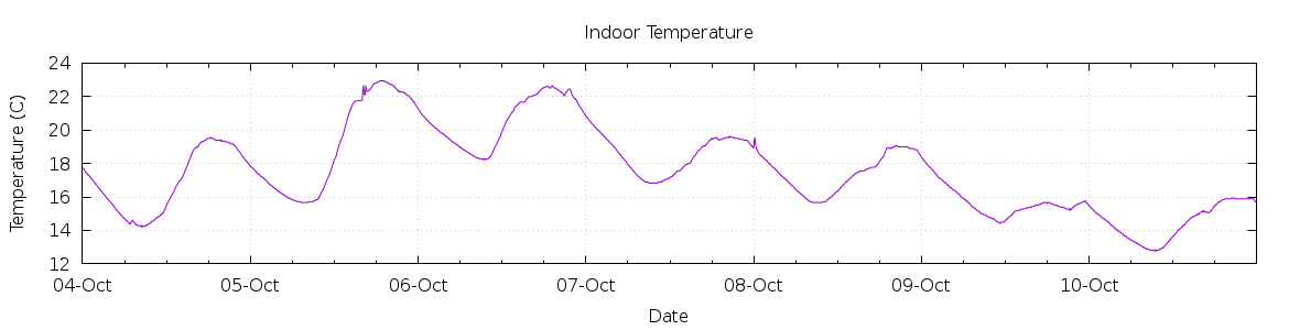 [7-day Indoor Temperature]