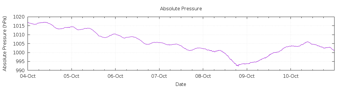 [7-day Pressure]