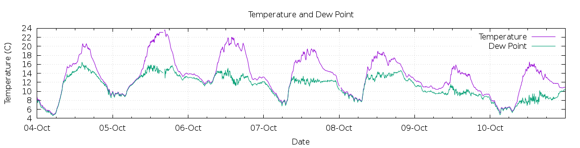 [7-day Temperature and Dew Point]