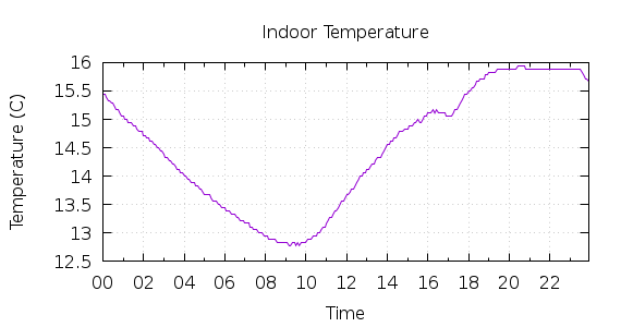 [1-day Indoor Temperature]