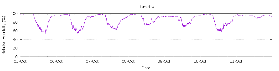 [7-day Humidity]