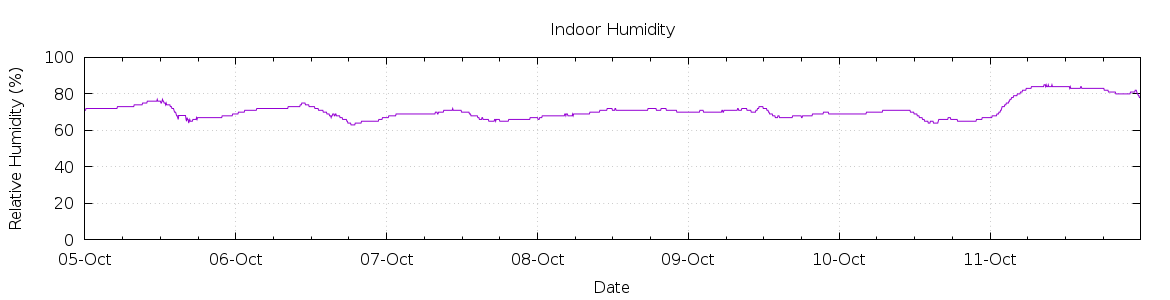 [7-day Humidity]