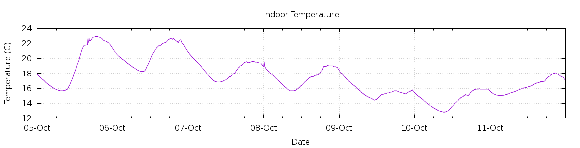 [7-day Indoor Temperature]