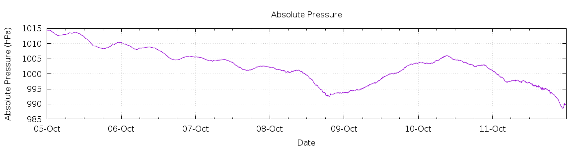 [7-day Pressure]