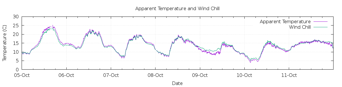 [7-day Apparent Temperature and Wind Chill]