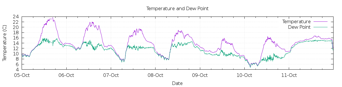 [7-day Temperature and Dew Point]