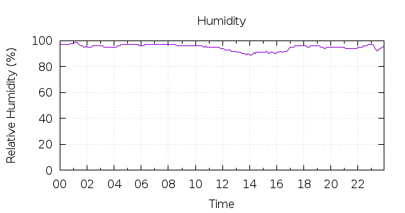 [1-day Humidity]