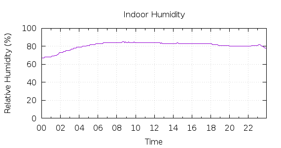 [1-day Humidity]