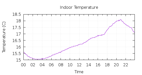 [1-day Indoor Temperature]