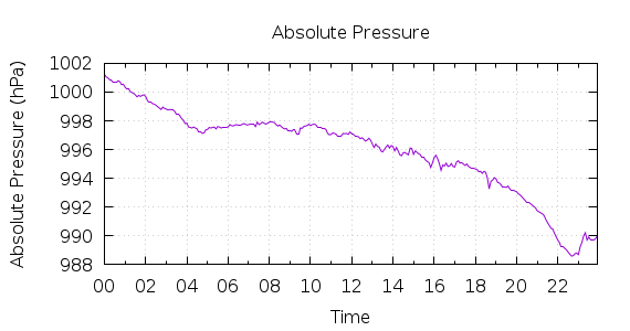 [1-day Pressure]