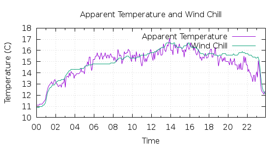 [1-day Apparent Temperature and Wind Chill]